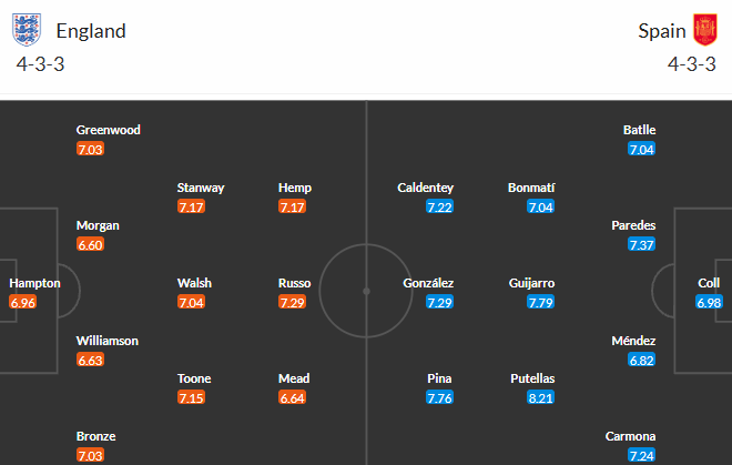 England vs Spain