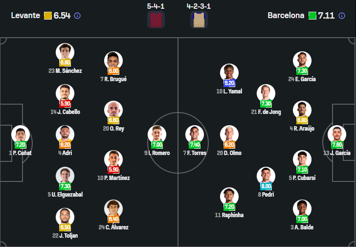 Levante vs Barcelona