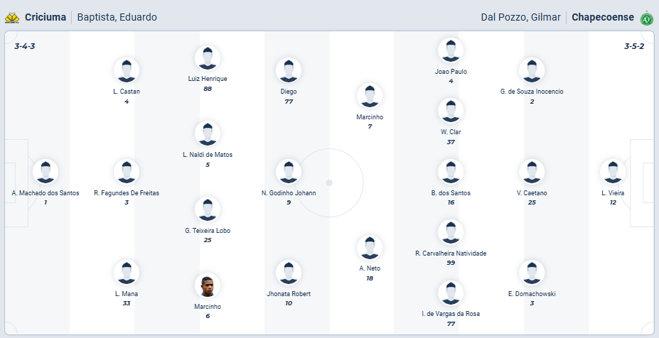 Criciúma vs Chapecoense