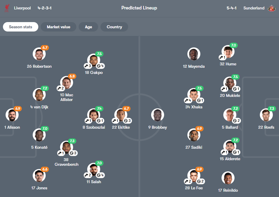 Liverpool vs Sunderland